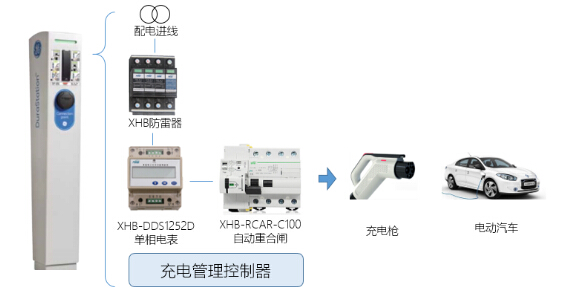直流充电桩应用方案 直流充电桩,也称快速充电桩,小型直流充电桩一般功率在12kW左右,往往安装在公共场合,其目的是让待充电车辆在较短时间内,补充50-60%以上的电能。不同于交流充电桩,直流充电桩需要将内部计量设备更换成直流电表。 直流电能表可达到1级计量精度,并支持最大4路直流线路用电计量,能够直接测量显示系统的用电量和历史用电量,并带有RS485接口,与微机进行数据交换。