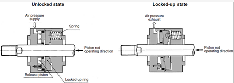 日本SMC锁紧气缸作用以及工作原理