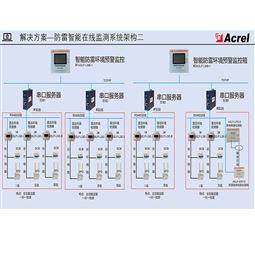 安科瑞防雷智能在线监测系统及解决方案