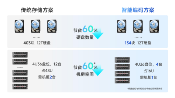 海康威视观澜编码新技术：破解存储困局，释放视频核心价值