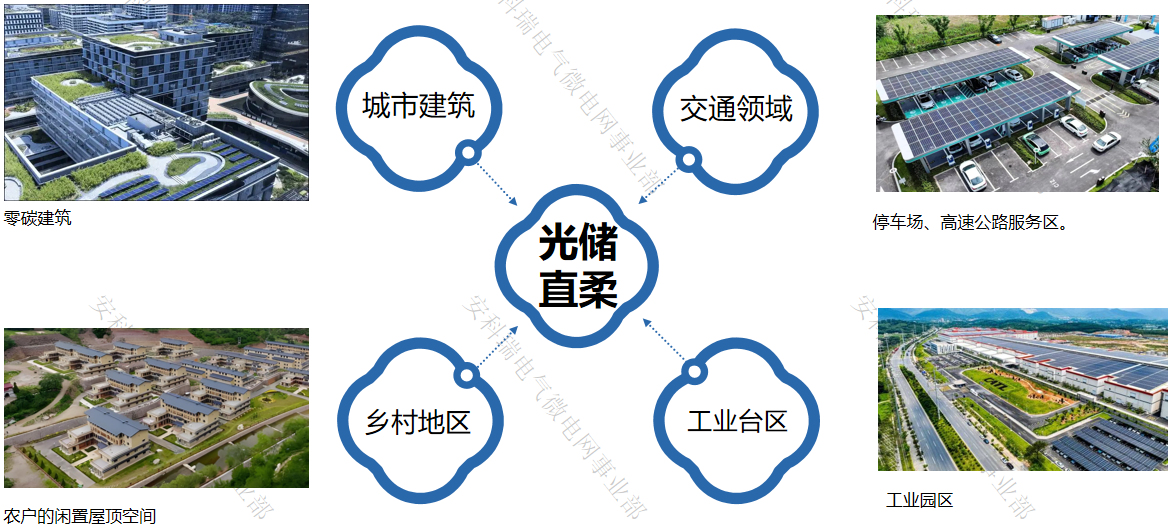 光储直柔“各自为战”？安科瑞智能协调系统，打通源网荷储协同<a class=