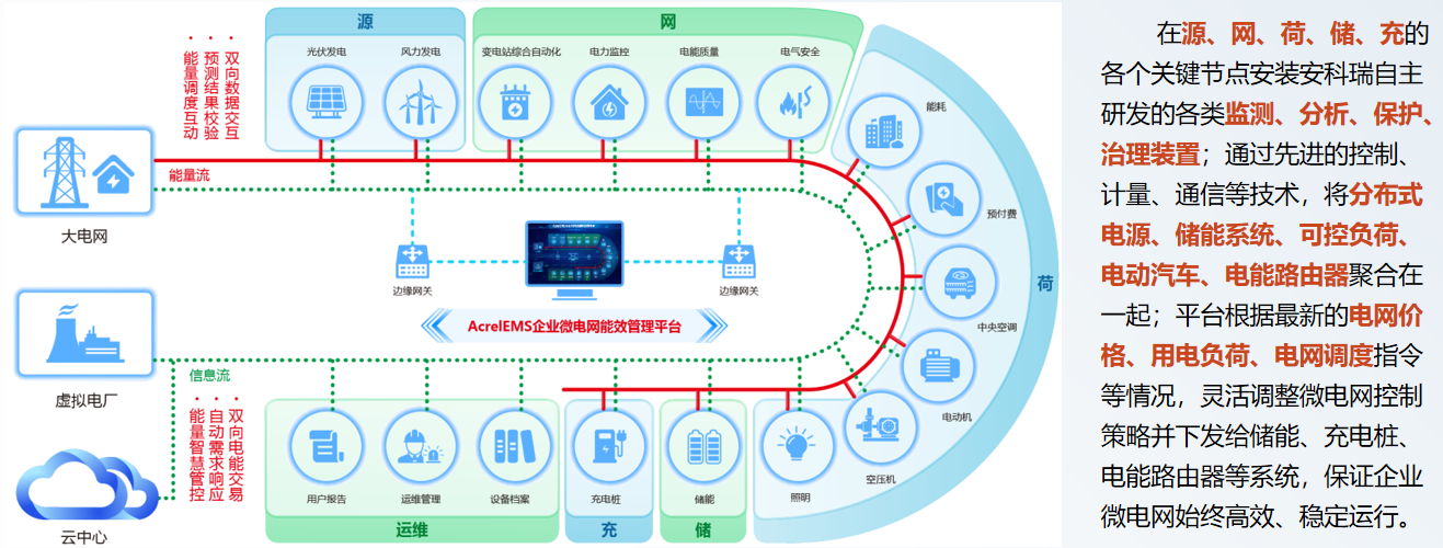 破解企业用电五大痛点，安科瑞微电网方案让用电更稳、更省、更安全