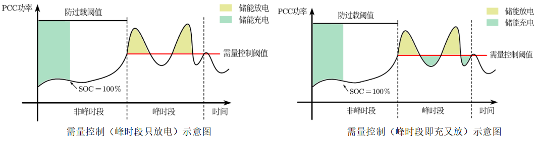 东南亚地区高电费企业，怎么通过需量控制方案实现电费锐减？