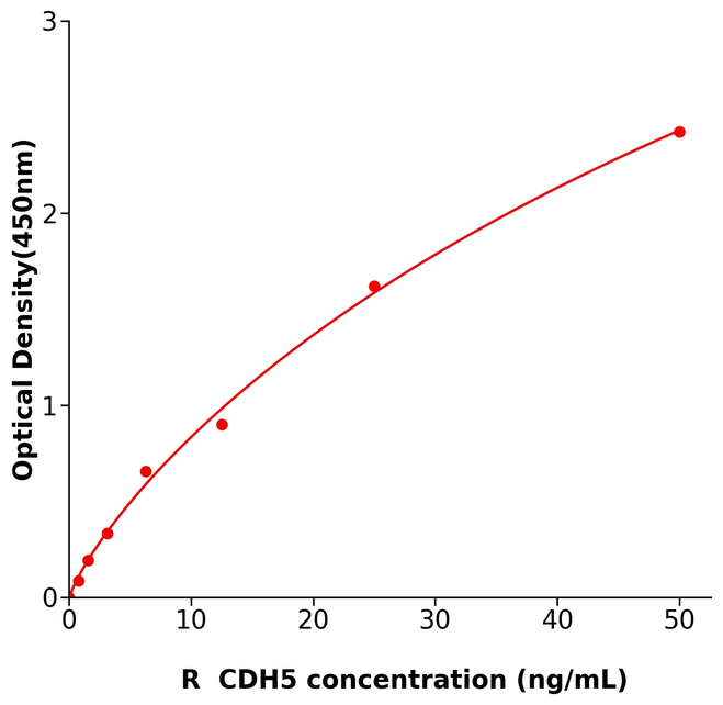 CDH5/大鼠血管內(nèi)皮鈣黏蛋白檢測試劑盒