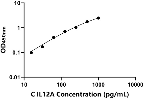 犬白介素12A(IL12A)檢測(cè)試劑盒