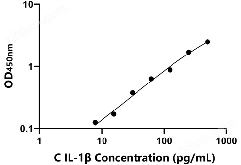 犬白介素1β(IL-1β)检测试剂盒