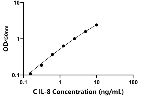 犬白介素8(IL-8)檢測(cè)試劑盒