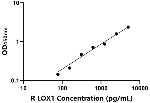 兔(LOX1)检测试剂盒快速检测