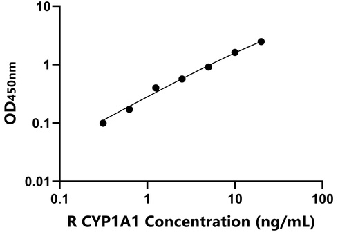 大鼠(CYP1A1)检测试剂盒现货供应