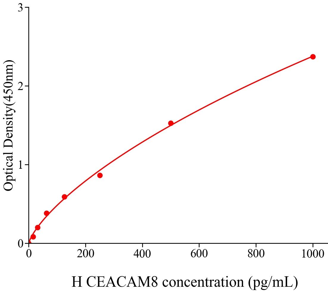 癌胚抗原細胞粘附分子8(CEACAM8)人試劑盒