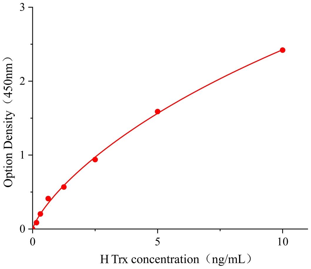 硫氧化還原蛋白(Trx)人試劑盒 使用廣泛
