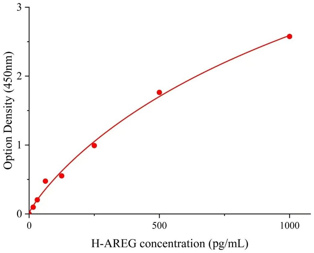 雙調蛋白(AREG)人試劑盒 價格實惠