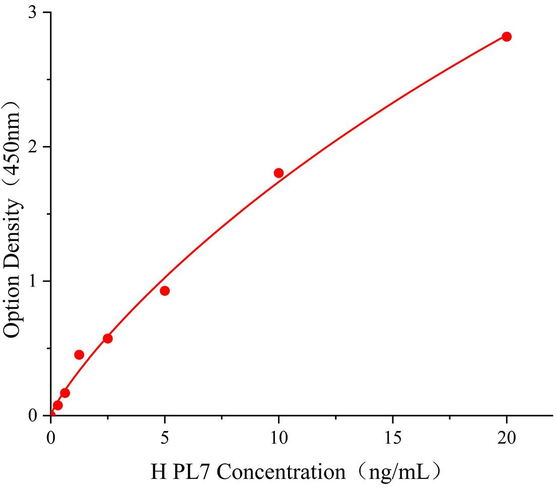 PL7抗體；抗蘇氨酰tRNA合成酶(PL7)人試劑盒